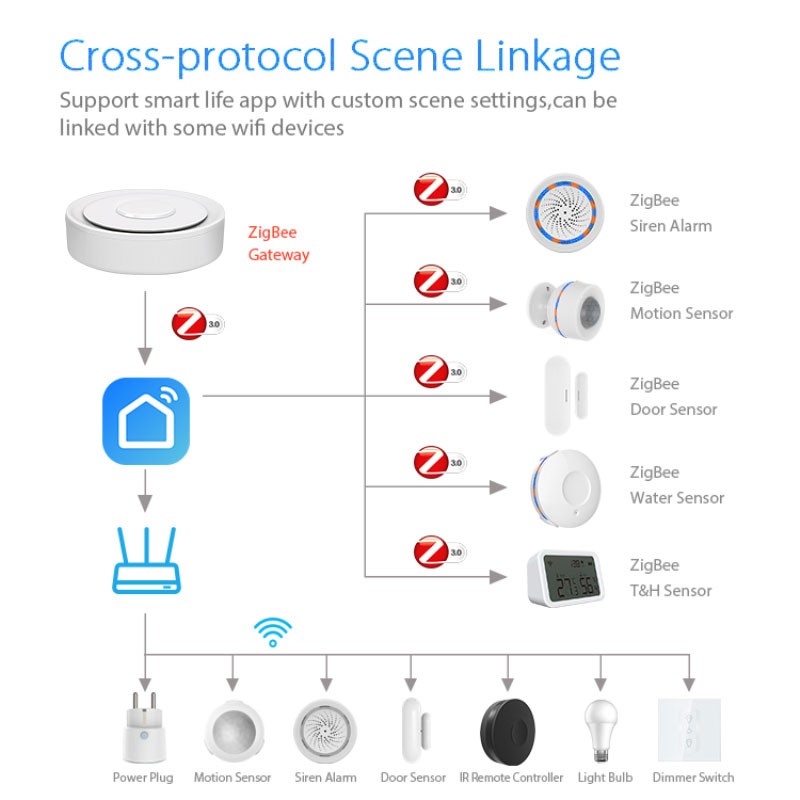 Tuya ZigBee スマート ゲートウェイ ホームキット - Smart Home Package のレビューと価格